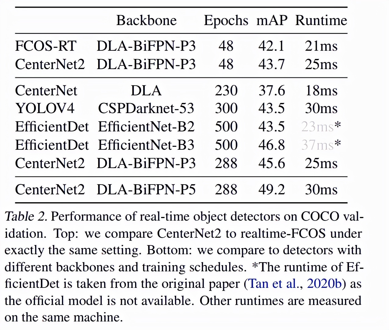 CenterNet2：比强更强的二阶段网络，COCO成绩最高达到56.4mPA