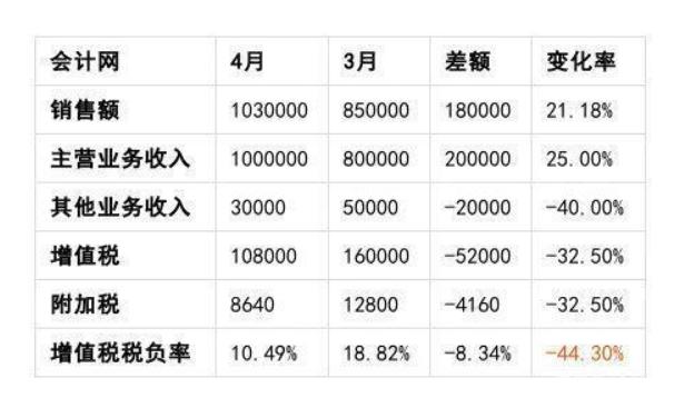 企业税负率异常的原因,企业税负率高怎么解决