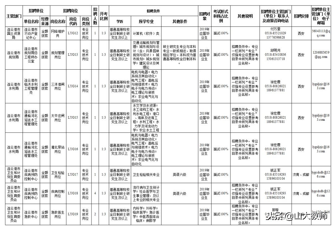 连云港市赴高校招聘信息,连云港事业单位人才引进