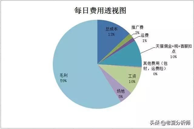 全年各产品利润率分析表格,每月利润数据分析方法