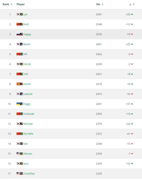 硬核！TeD为啥会排世界第七？层层解密ELO排名算法