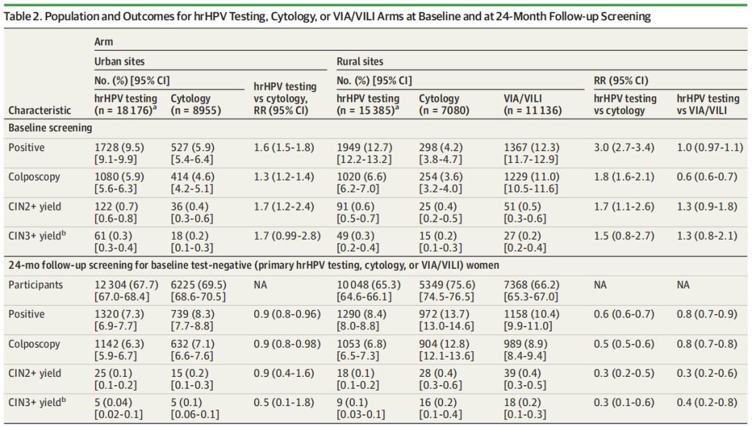 子宫颈癌筛查指南2022,中心医院宫颈癌筛查报告