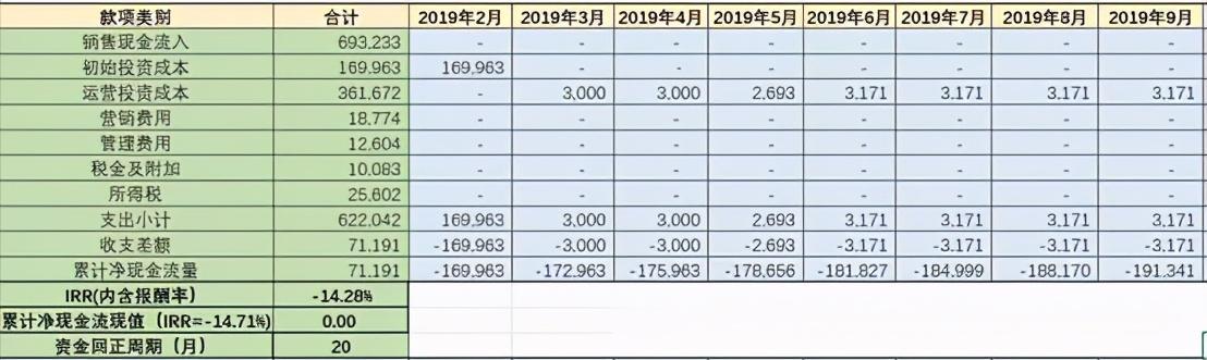 投资回报irr怎么计算,irr投资回报率分析实例