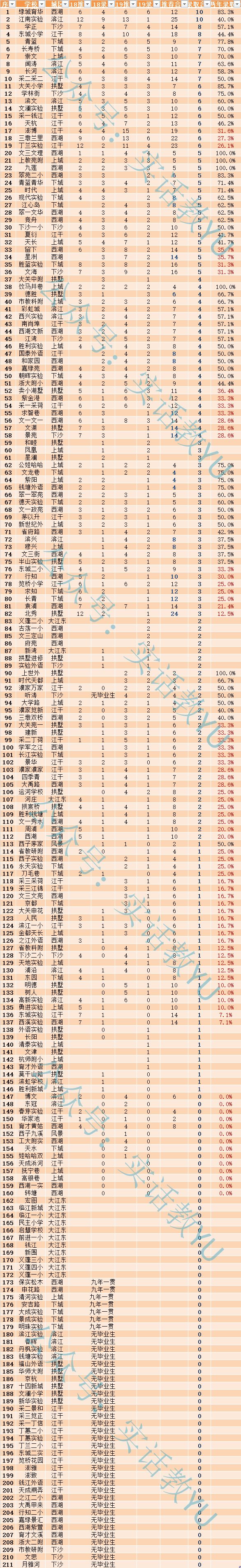 杭州杭外生源小学,杭外小学排名2022