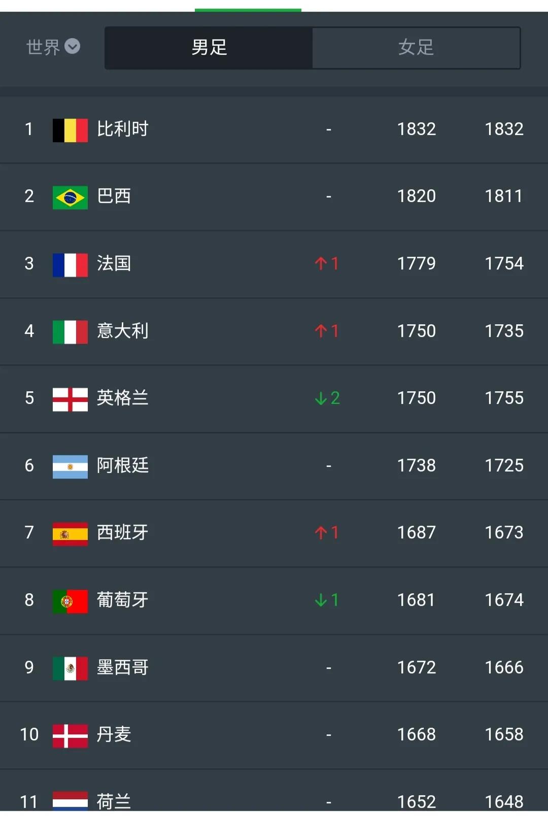 世预赛南美区积分榜巴西前二,世预赛阿根廷男足30场不败