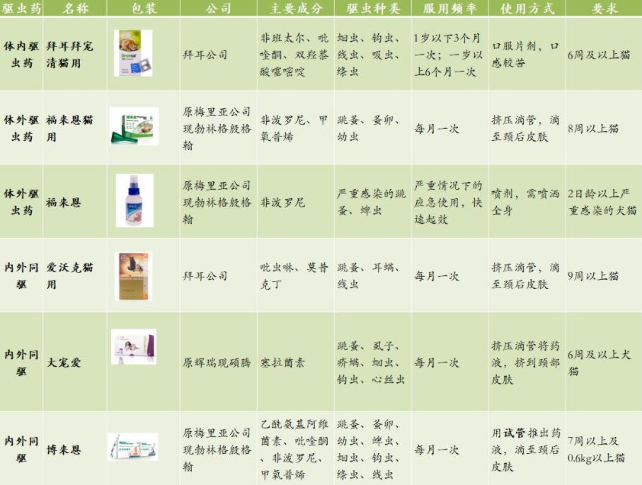 猫猫体内驱虫药吃多了怎么办,猫猫体内驱虫都驱的什么虫