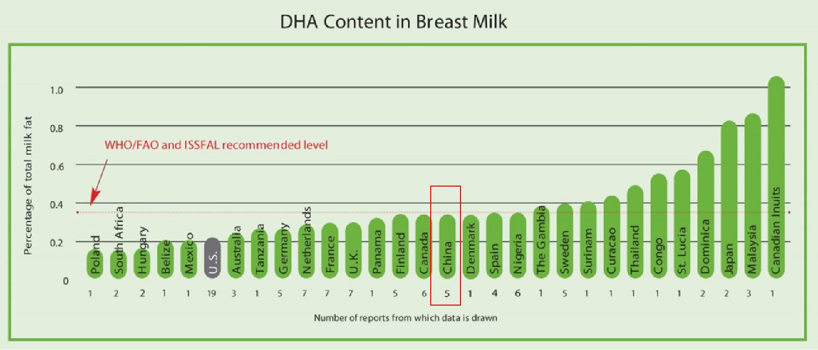 孕期dha推荐摄入量,dha孕期营养推荐摄入量