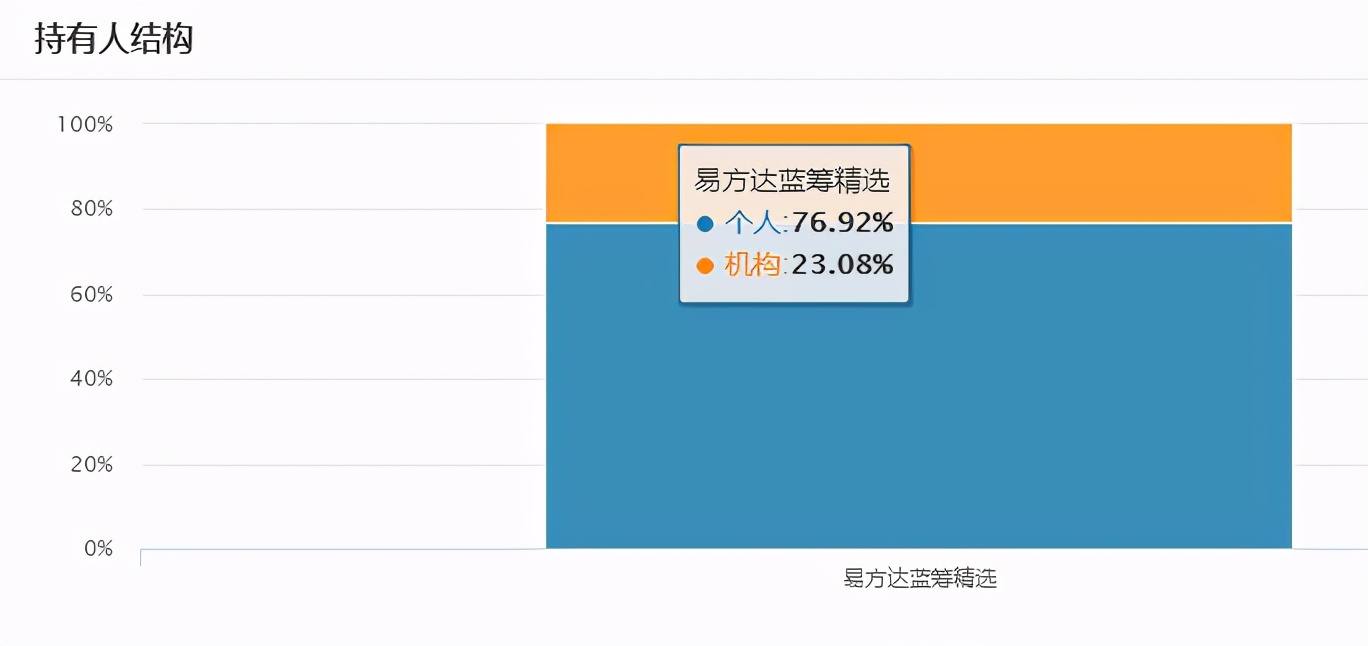 易方达精选和易方达蓝筹哪个好,易方达蓝筹和景顺长城绩优哪个好