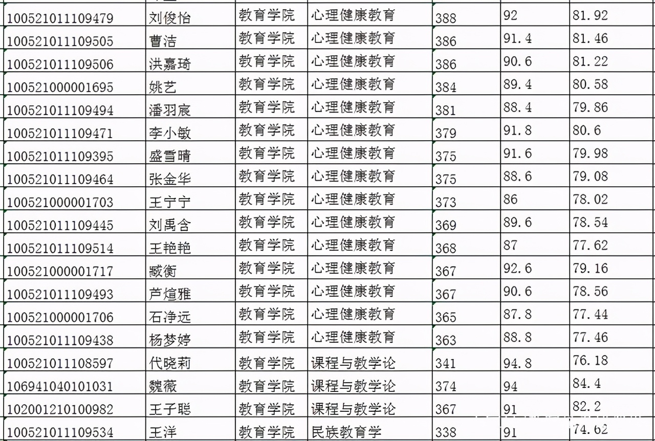 中央民族大学教育学最新考情分析（附参考书目、分数线）