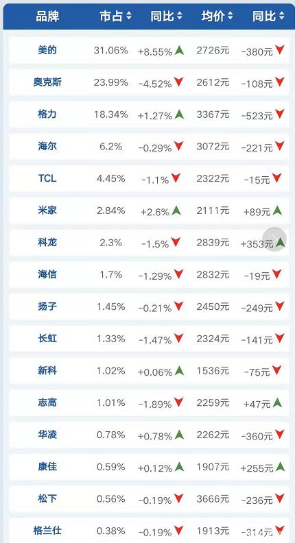 春兰空调和格力哪个好,格力会走春兰的老路吗