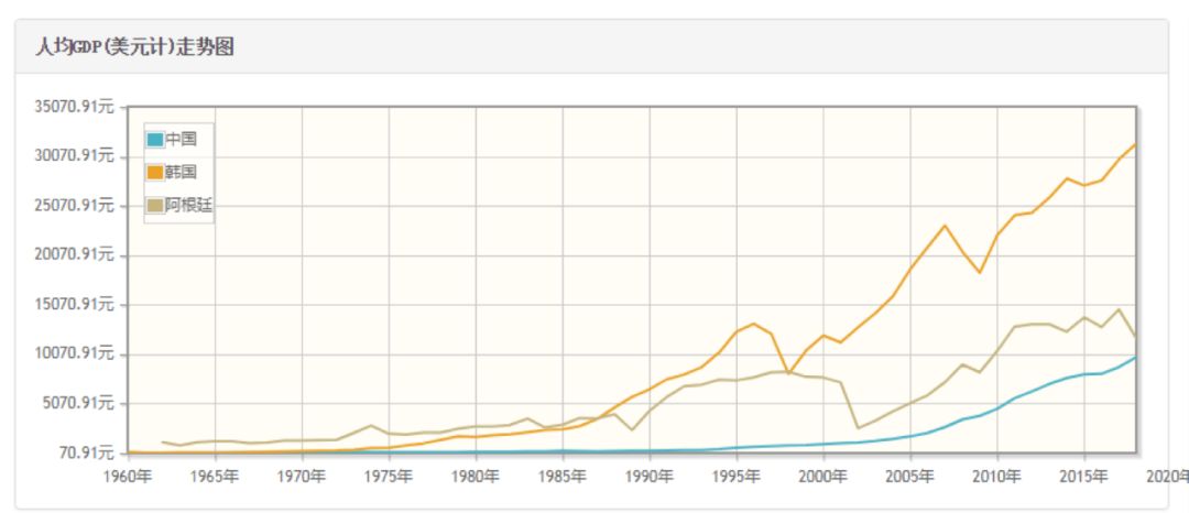 阿根廷一夜闪崩！29年前人均GDP是中国的14倍