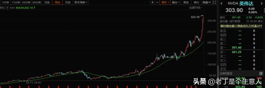 英伟达2023涨了多少,nvidia科技股