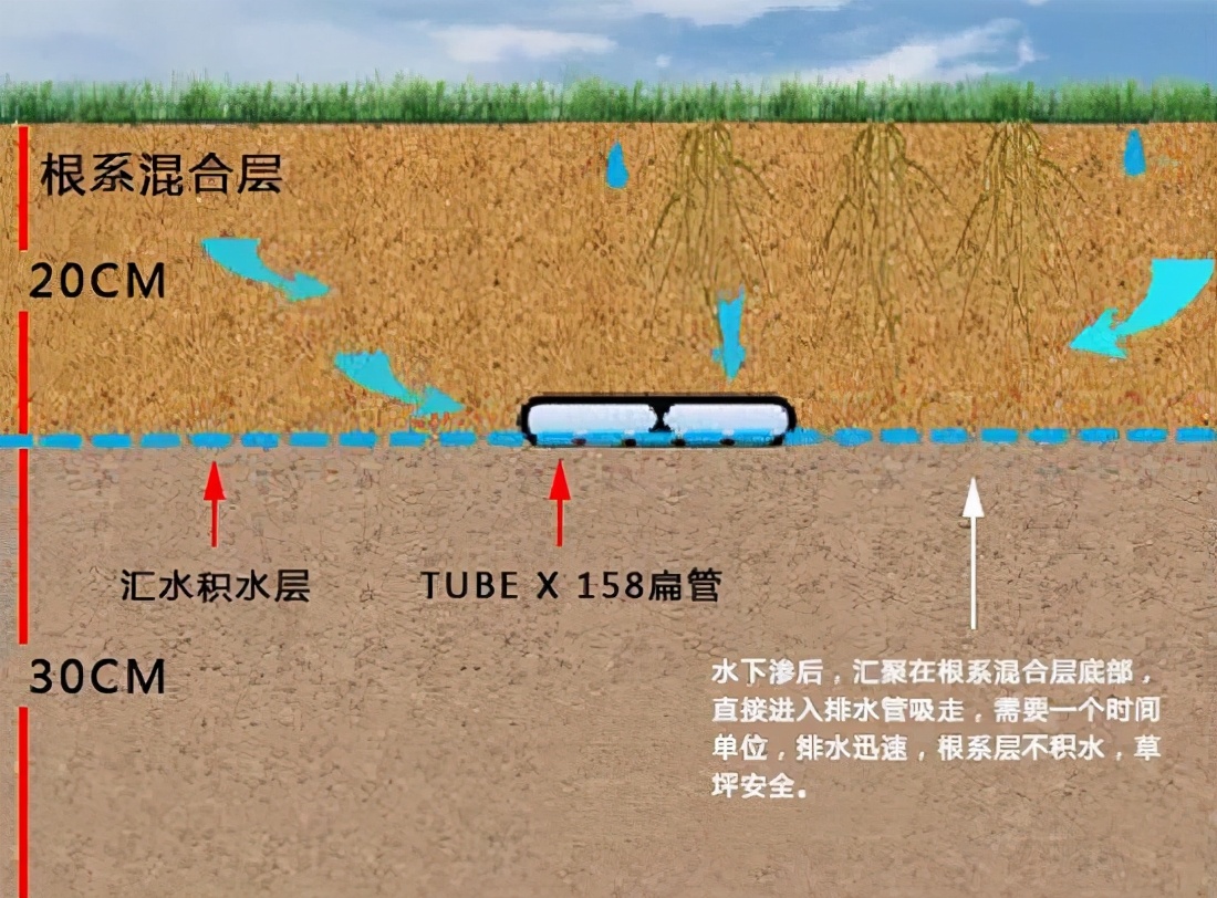 体育场成品排水沟造价,运动场排水沟排水管做法