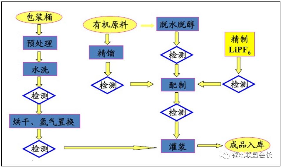 锂离子电池电解液制备冷却装置,锂电池电解液配方与制作