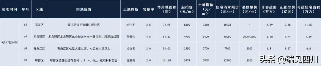 成都远郊8宗土地均底价成交,成都主城区两宗土地高溢价率拍出