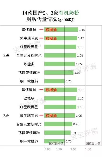 国产有机奶粉评测二:用进口奶源的就一定更值得选吗?