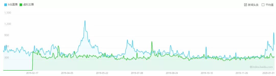 「年度特辑」游戏直播平台2019：蓝海涌入红海，内容生态催化竞争