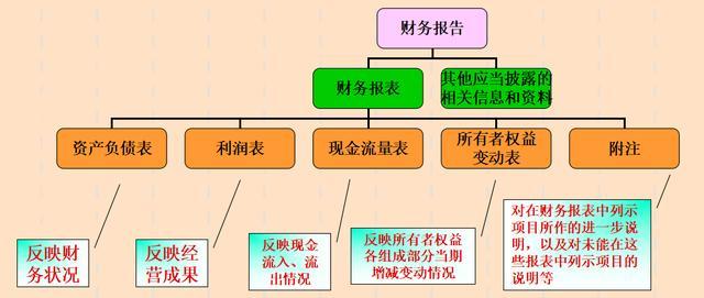 会计报表的编制方法小窍门,会计报表编制基础一般有哪些