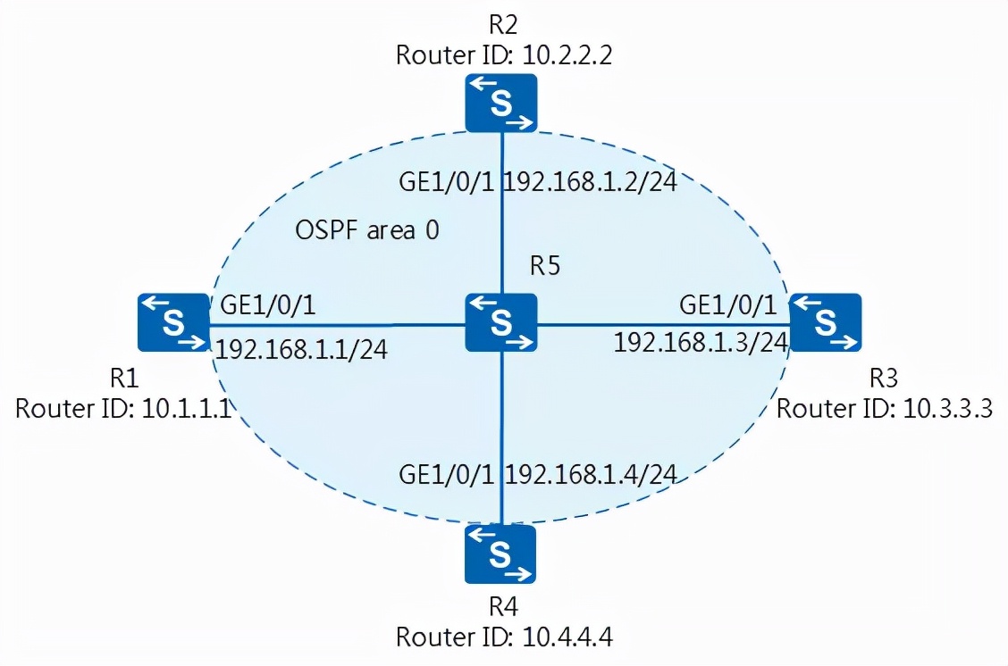 ospf配置详细教程原理,ospf工作原理及报文