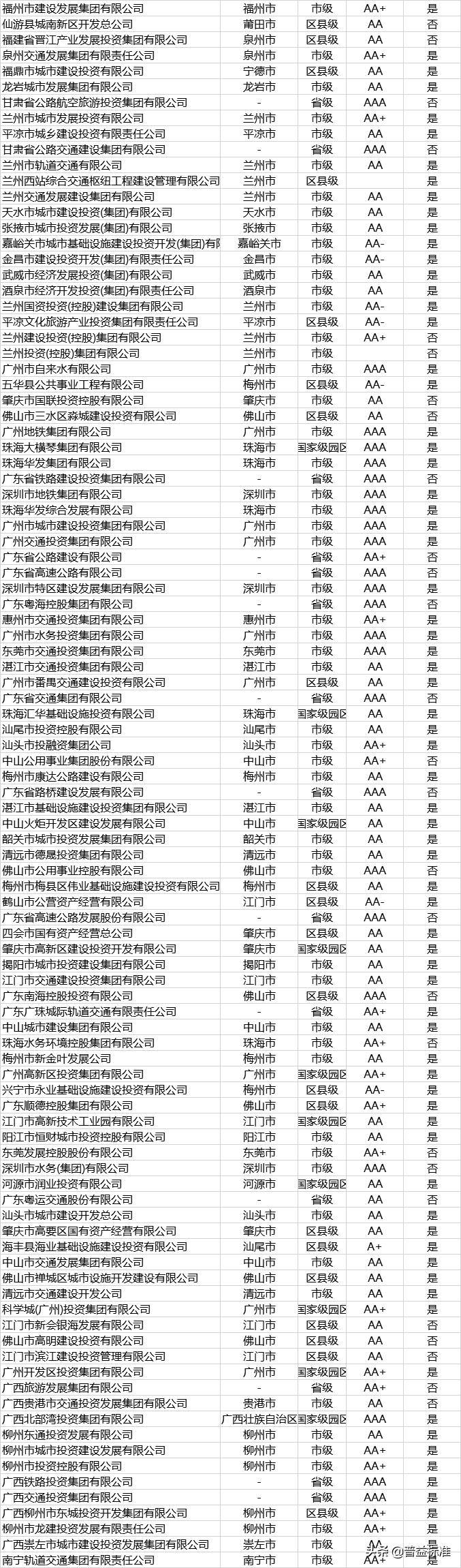 发债名单,城投发债主体名单