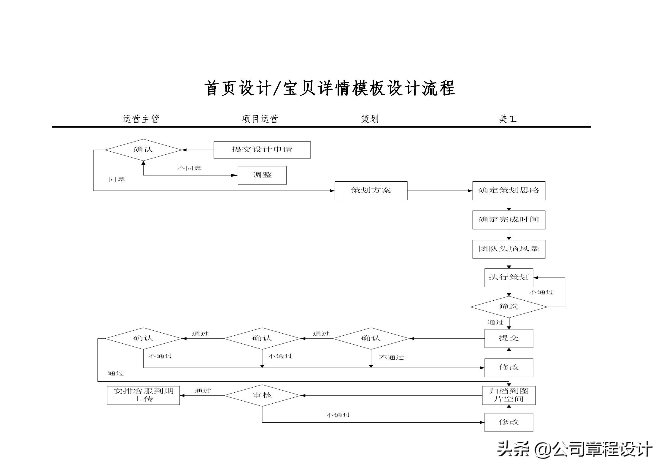 电商运营团队架构搭建方案,电商公司公司架构和岗位职责