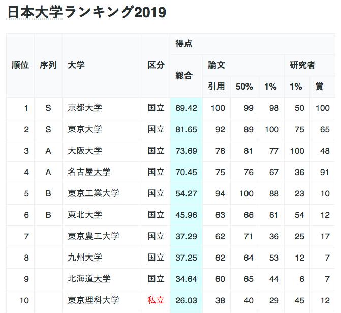 早稻田是日本最好的大学吗？