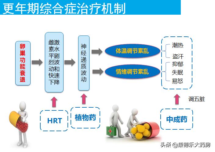 治疗更年期综合症的药有哪些,更年期综合症用什么药治疗
