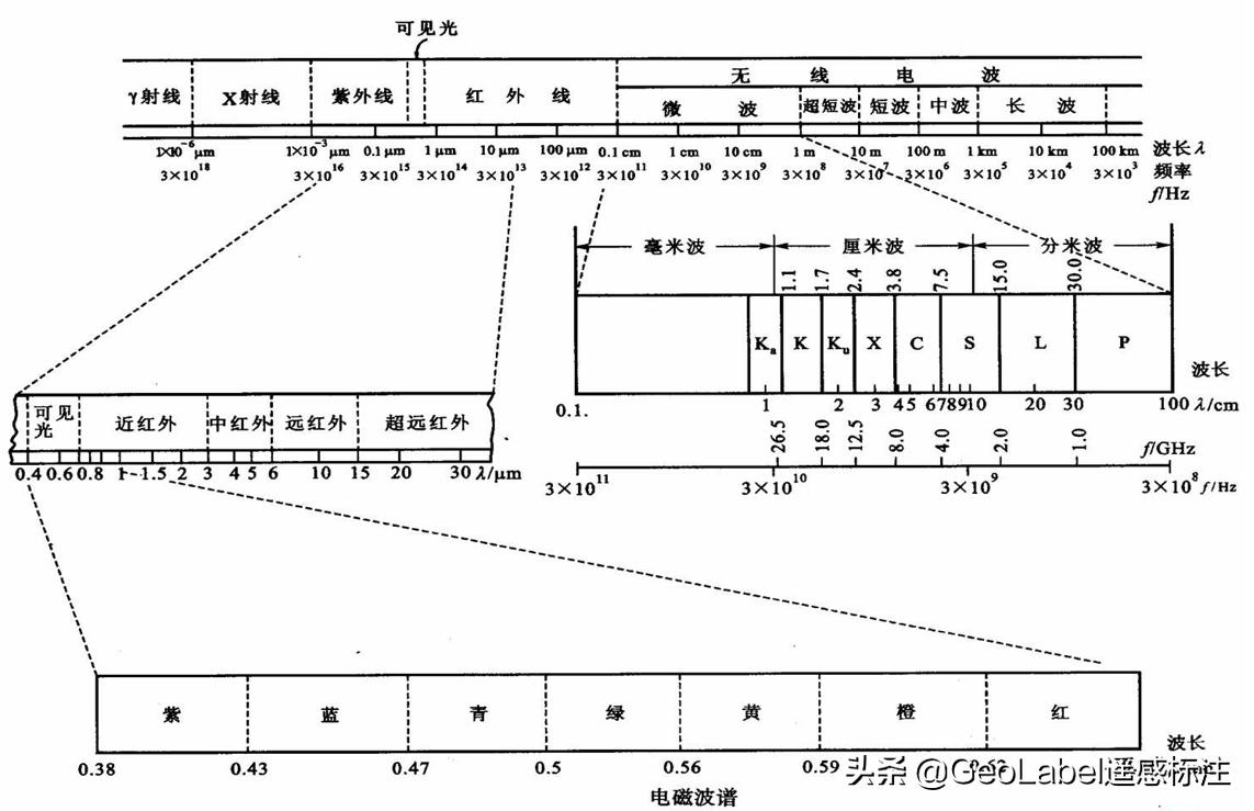 合成孔径雷达与sar雷达区别,合成孔径雷达处理标准