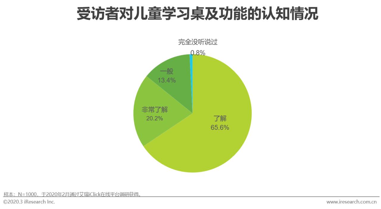 2020年中国功能性儿童学习用品行业白皮书