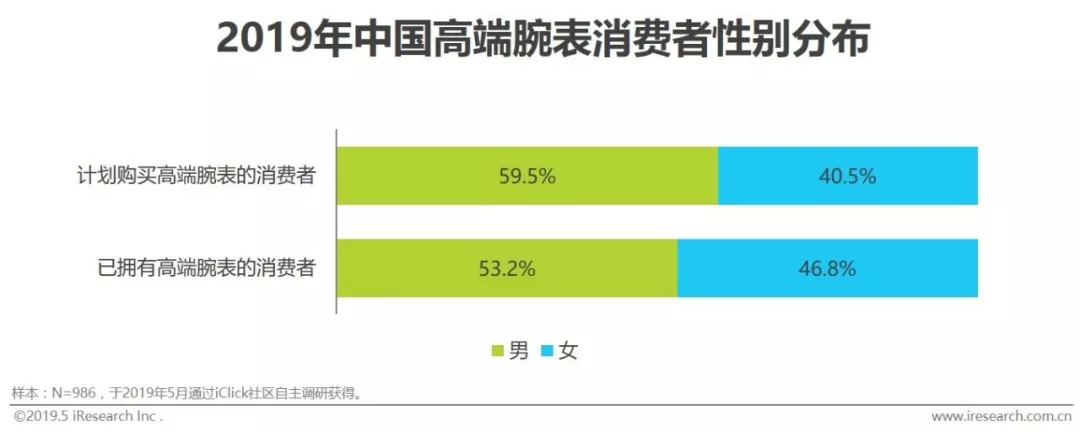 高端腕表在中国的竞争力,2019中国腕表