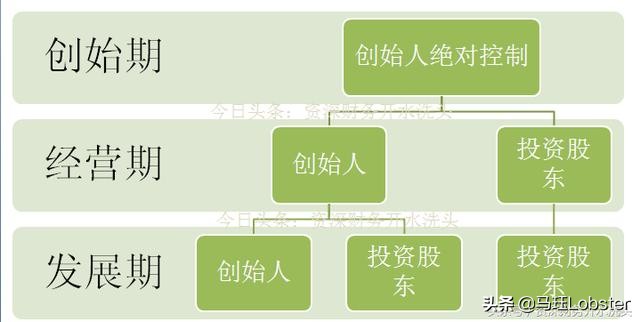 财务开水洗头，今天和大家聊聊企业股权结构