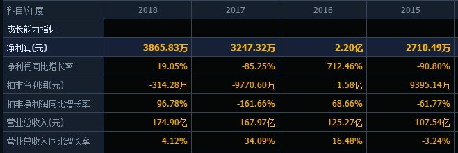 卖了175亿利润不足4000万，昔日冰箱巨头盛景不同往日，究竟为何