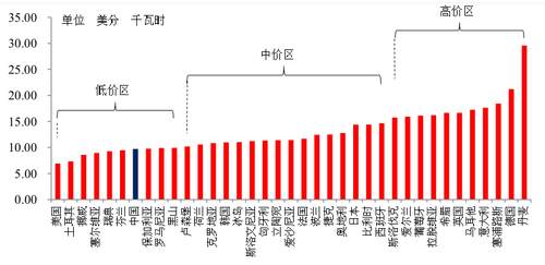 实话实说我国电价真的不贵,各国电价与收入对比