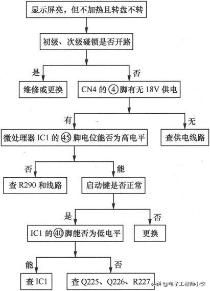 格兰仕微波炉维修故障分析,微波炉磁控管坏了的检修方法