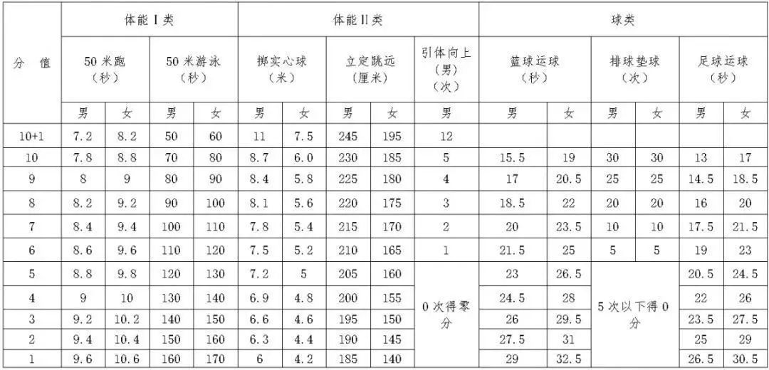 江苏2024年中考体育分值及标准,江苏省体育考试成绩查询
