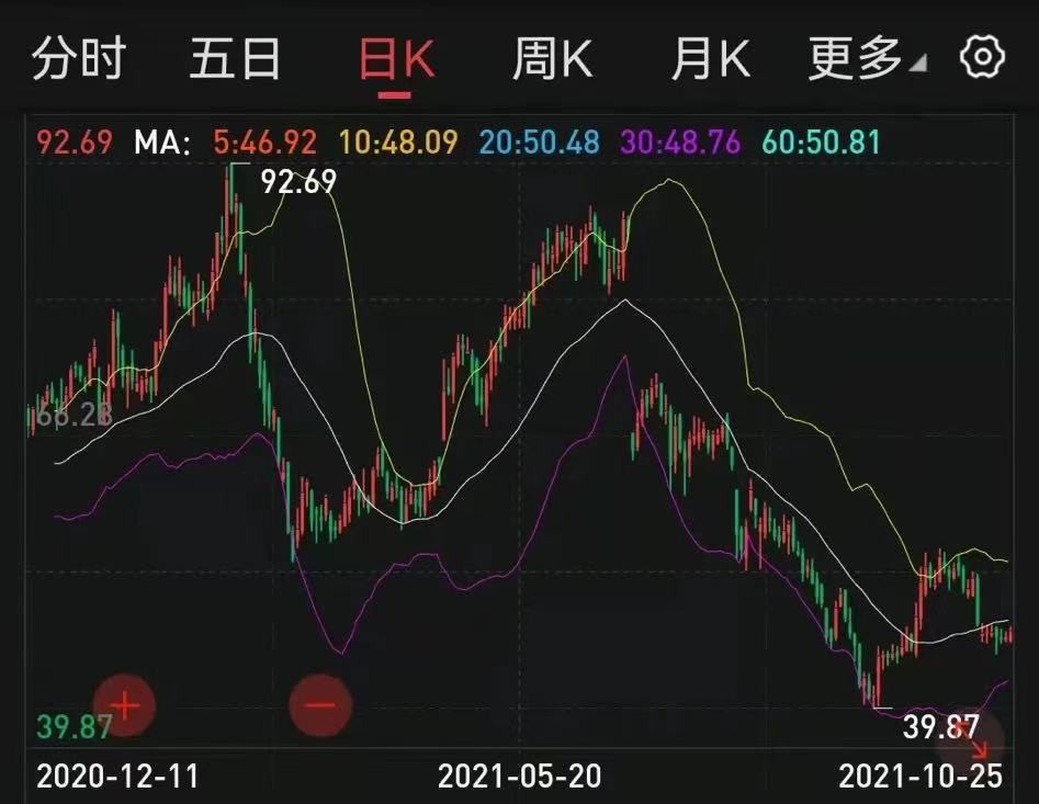 “眼茅”暴跌40%，葛兰60亿逆市加仓，张坤又提前跑了