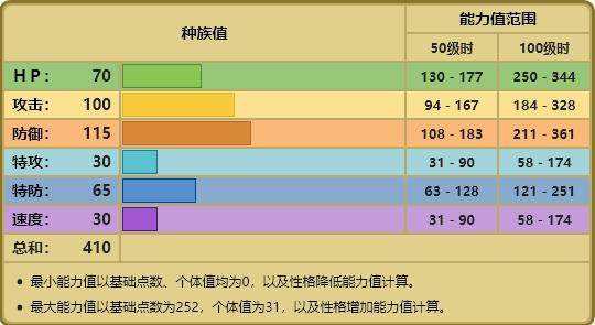 宝可梦群体进化大全,宝可梦802全随机攻略