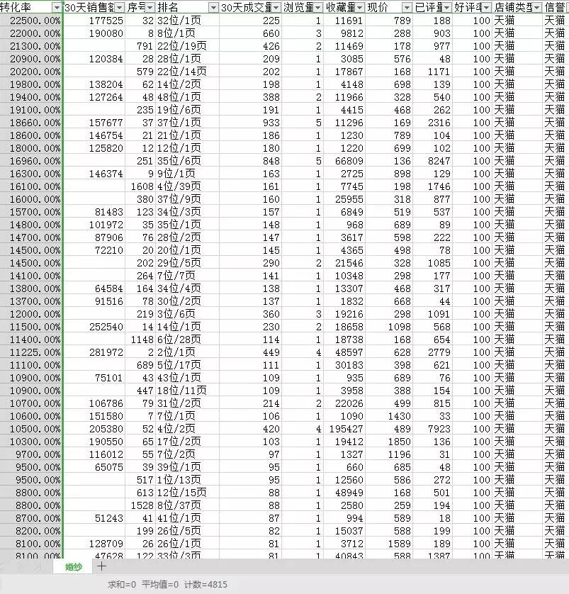 凤界洞察|2019年6月电商婚纱行业大数据30天分析「干货」
