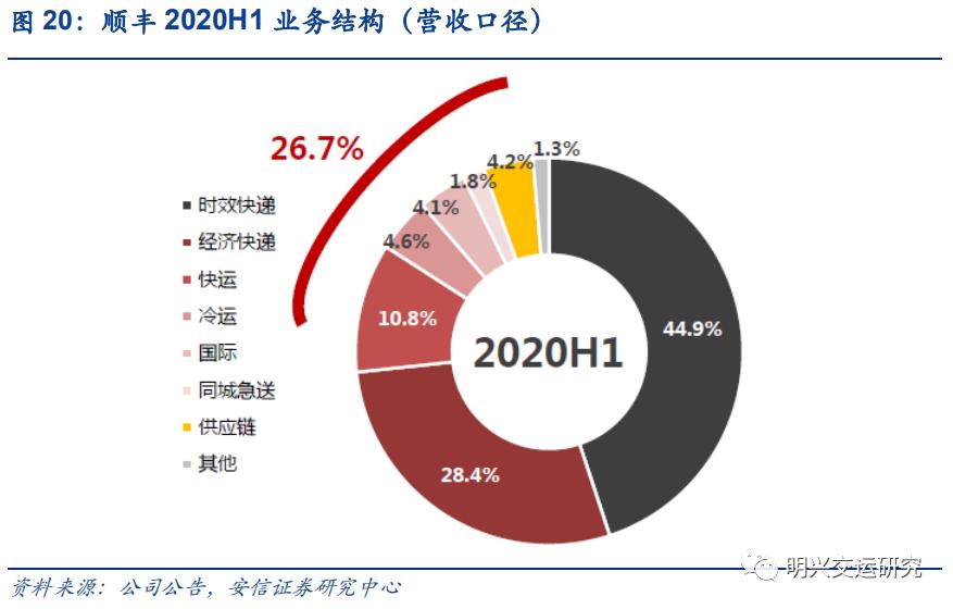 顺丰未来5年估值,顺丰公司价值链分析