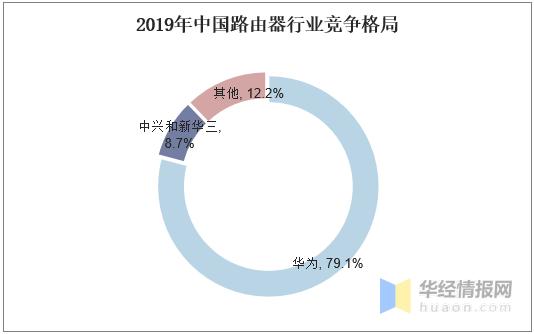无线路由器市场占有率,2022年全球路由器市场份额