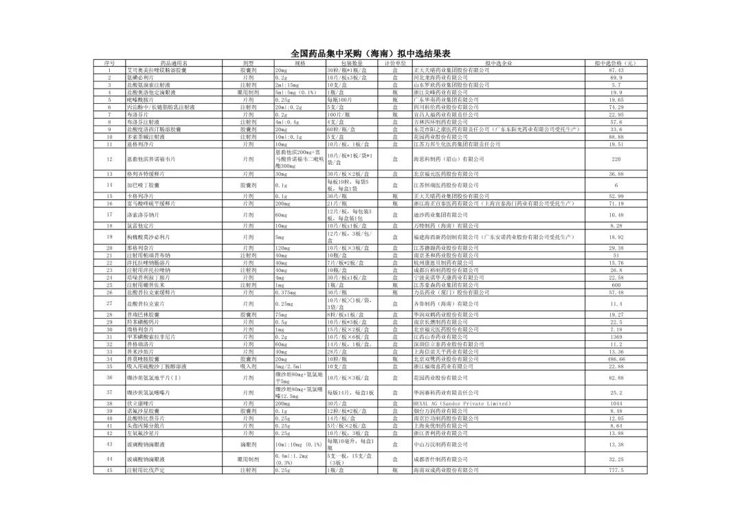 药品降价最新信息,最新降价药品名单