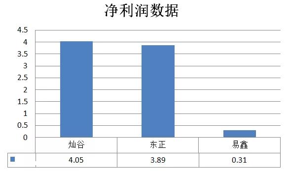 上市系汽车金融欲发力,灿谷、易鑫、东正年报数据对比