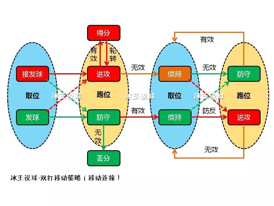 羽毛球双打跑位（站位）的核心在于移动连接