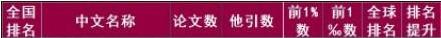 esi全球计算机学科排名完整版,esi计算机全球高校排名