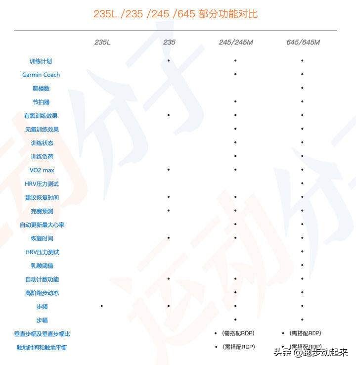 佳明运动手表245，645，235到底该怎么选择？
