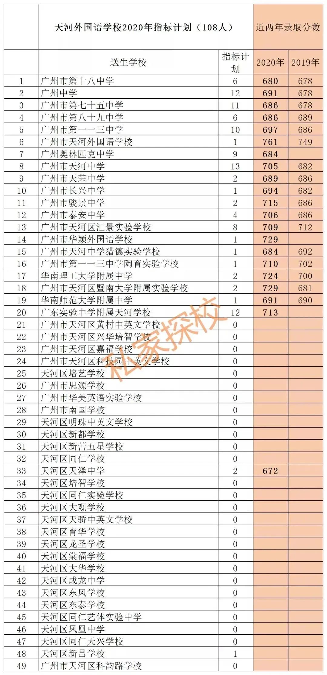 广州天河智汇城天外学校,天外智慧城校区进展