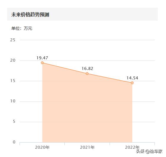 跑了40万公里的宝马740,开了5年的宝马740还值多少钱