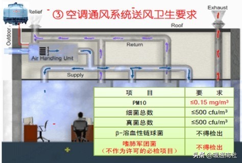 集中空调通风系统卫生管理档案,集中空调通风系统卫生管理标准