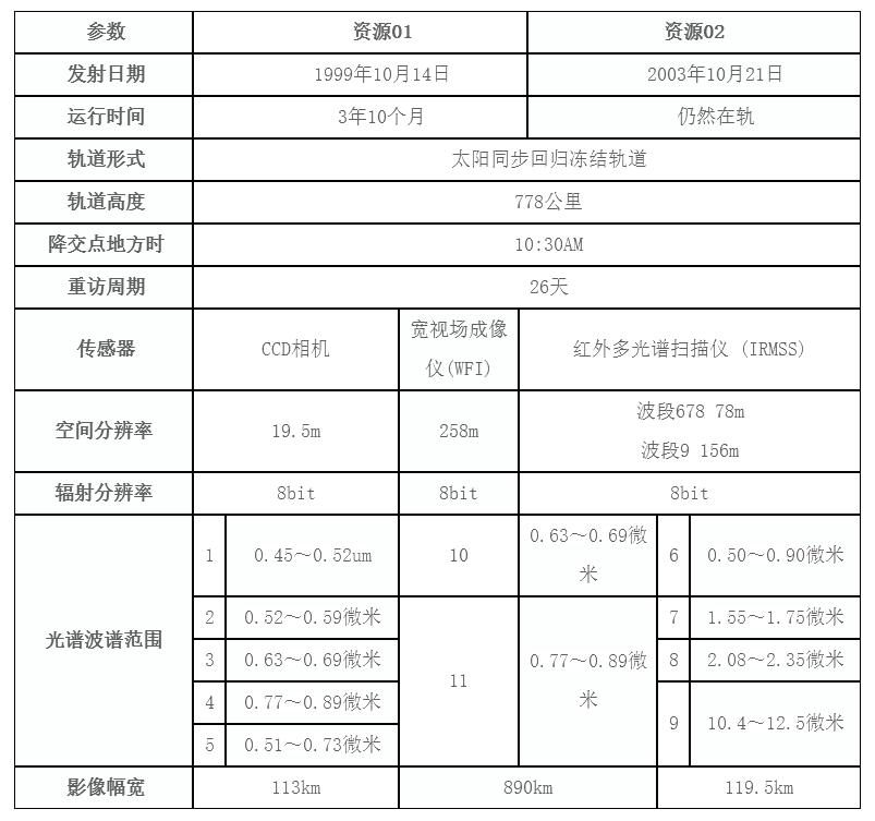 中国同步卫星参数,国产遥感卫星一览表