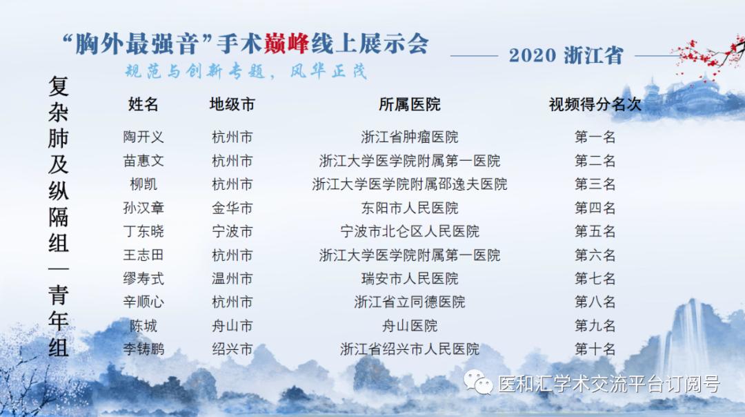 浙江省”胸外最强音“手术巅峰线上展示会青年组会议圆满召开